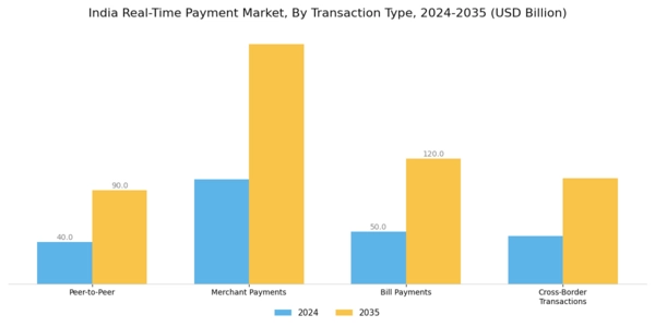 India Real Time Payment Market Segment Image 2