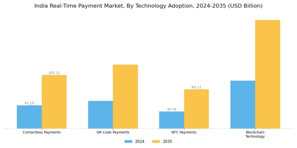 India Real Time Payment Market Segment Image 3