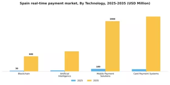 Spain Real Time Payment Market  Segment Image 3