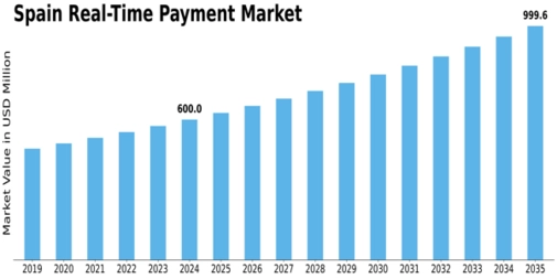 Spain Real Time Payment Market  Size