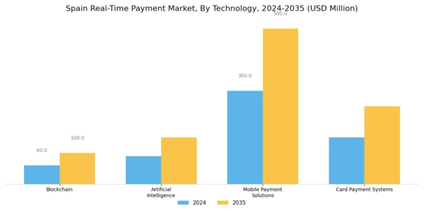 Spain Real Time Payment Market  Segment Image 0
