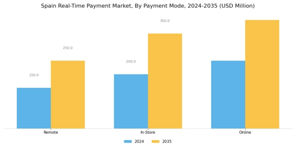 Spain Real Time Payment Market  Segment Image 3