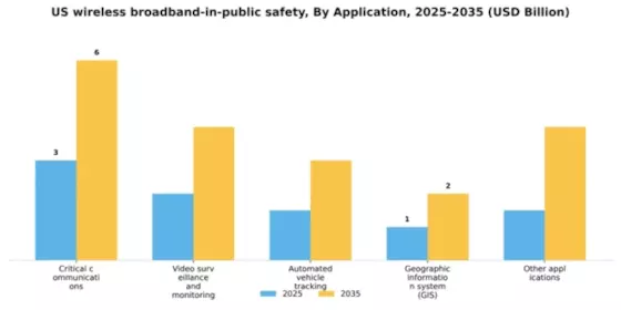 US Wireless Broadband In Public Safety Market Segment Image 0