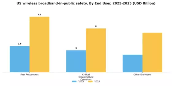US Wireless Broadband In Public Safety Market Segment Image 1