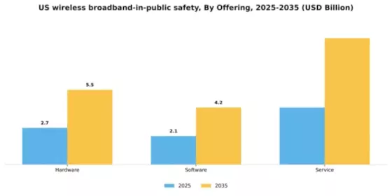 US Wireless Broadband In Public Safety Market Segment Image 2