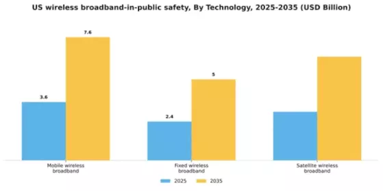 US Wireless Broadband In Public Safety Market Segment Image 3