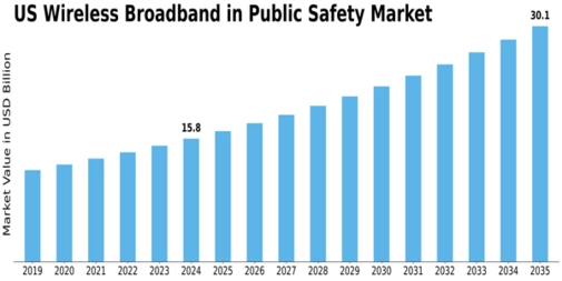 US Wireless Broadband In Public Safety Market Size