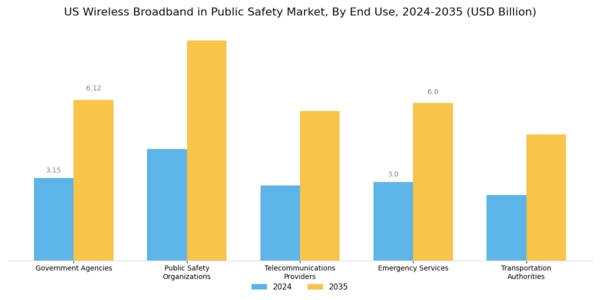 US Wireless Broadband In Public Safety Market Segment Image 1