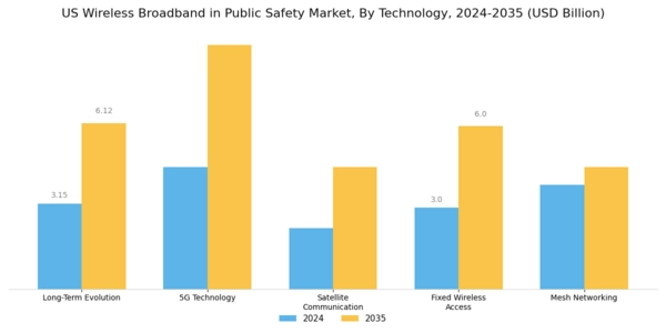 US Wireless Broadband In Public Safety Market Segment Image 2