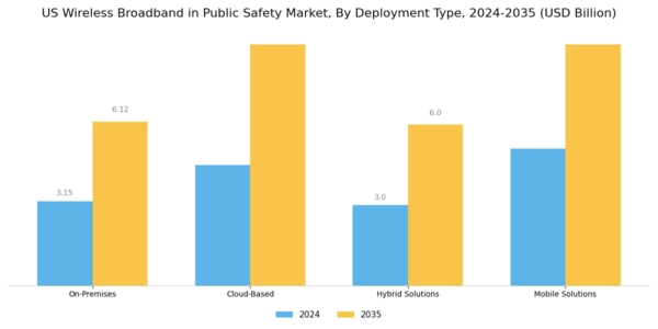 US Wireless Broadband In Public Safety Market Segment Image 3