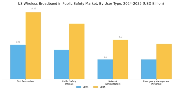 US Wireless Broadband In Public Safety Market Segment Image 4