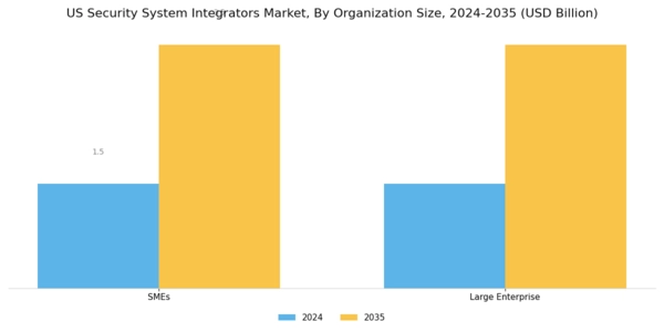 US Security System Integrators Market Segment Image 1