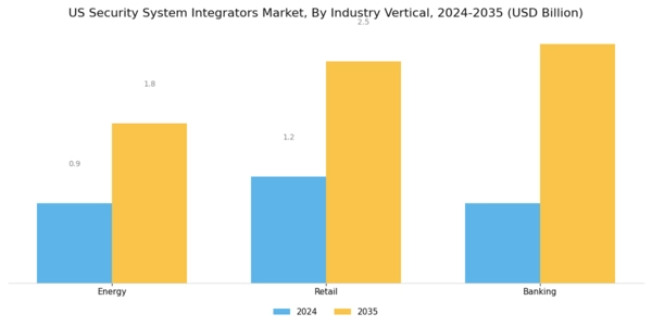 US Security System Integrators Market Segment Image 2
