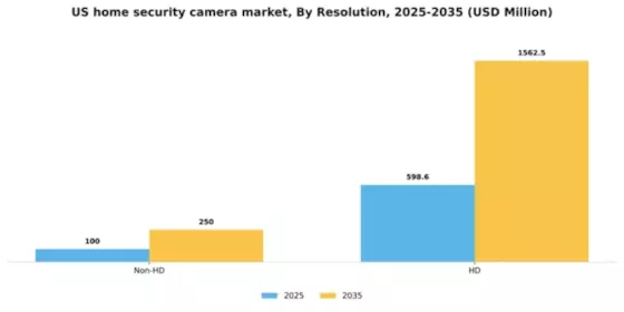 US Home Security Camera Market Segment Image 1