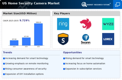 US Home Security Camera Market Infographic