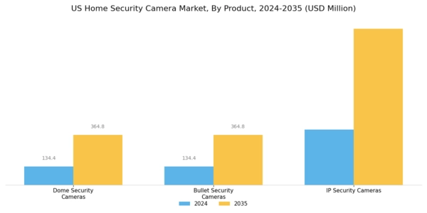 US Home Security Camera Market Segment Image 0