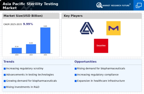 Asia Pacific Sterility Testing Market Infographic