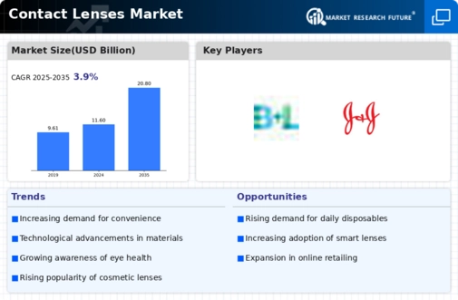 Contact Lenses Market Infographic