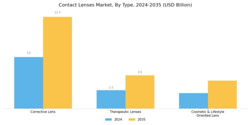 Contact Lenses Market Segment Image 0