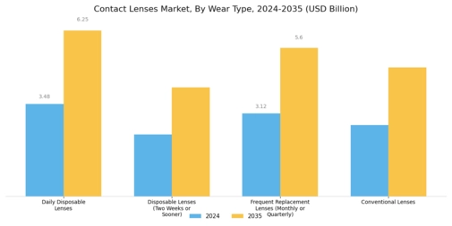 Contact Lenses Market Segment Image 1