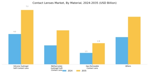 Contact Lenses Market Segment Image 2