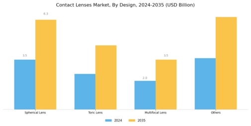 Contact Lenses Market Segment Image 3