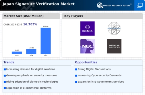 Japan Signature Verification Market Infographic