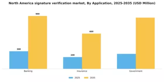 North America Signature Verification Market Segment Image 0