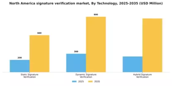 North America Signature Verification Market Segment Image 3