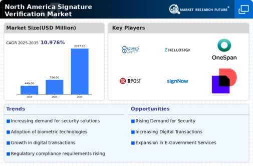 North America Signature Verification Market Infographic