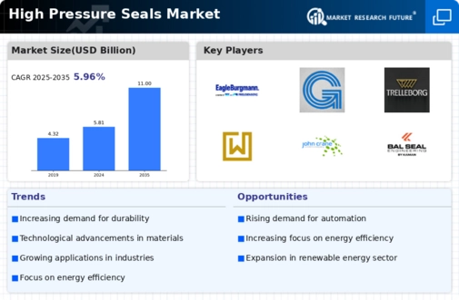 High pressure seals Market Infographic