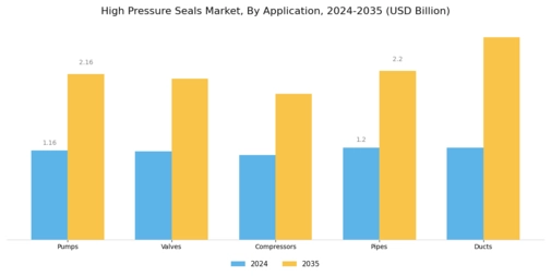 High pressure seals Market Segment Image 0