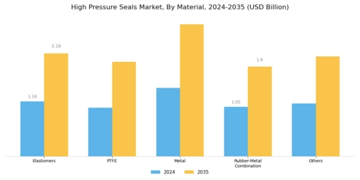High pressure seals Market Segment Image 1