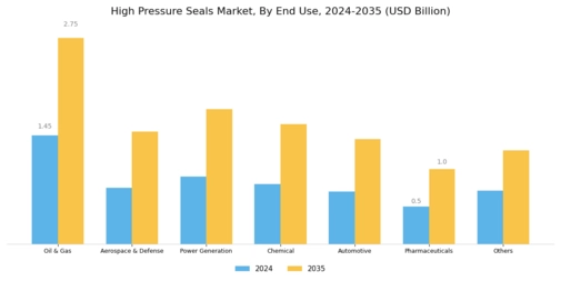 High pressure seals Market Segment Image 2