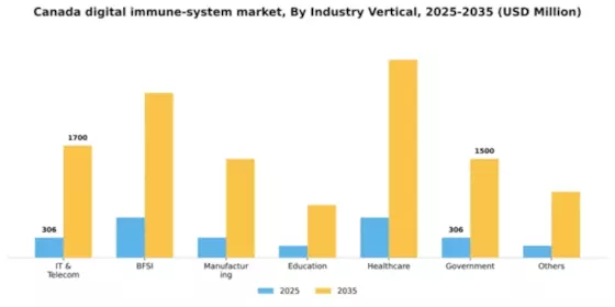 Canada Digital Immune System Market Segment Image 1