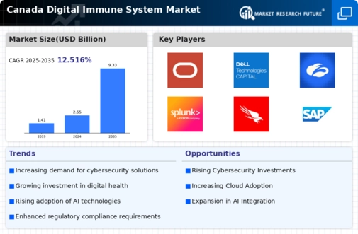 Canada Digital Immune System Market Infographic