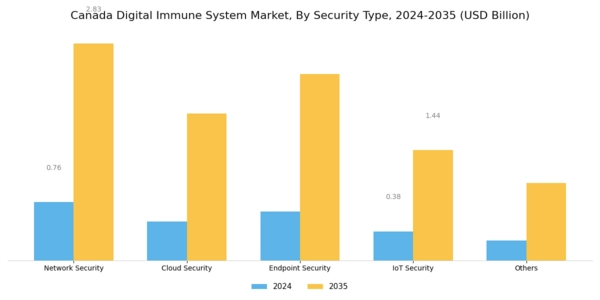 Canada Digital Immune System Market Segment Image 1