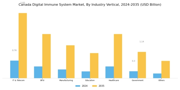 Canada Digital Immune System Market Segment Image 2