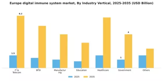 Europe Digital Immune System Market Segment Image 1