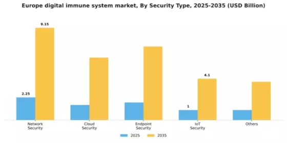 Europe Digital Immune System Market Segment Image 2