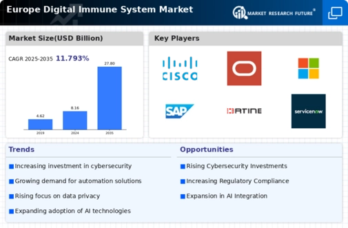 Europe Digital Immune System Market Infographic