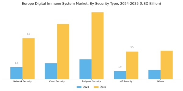 Europe Digital Immune System Market Segment Image 1