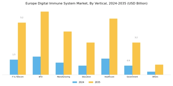 Europe Digital Immune System Market Segment Image 2