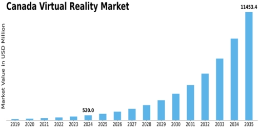 Canada Virtual Reality Market Size