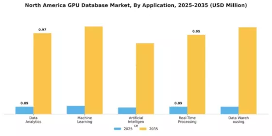 North America Gpu Database Market Segment Image 0