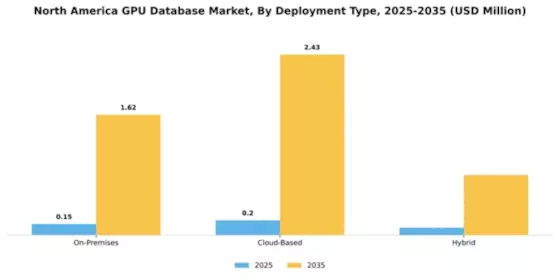 North America Gpu Database Market Segment Image 2
