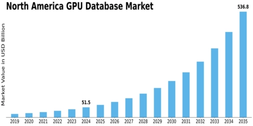 North America Gpu Database Market Size