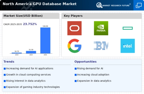 North America Gpu Database Market Infographic
