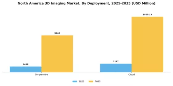 North America 3D Imaging Market Segment Image 1