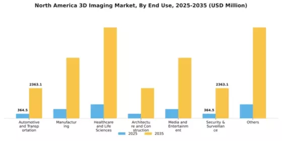 North America 3D Imaging Market Segment Image 2